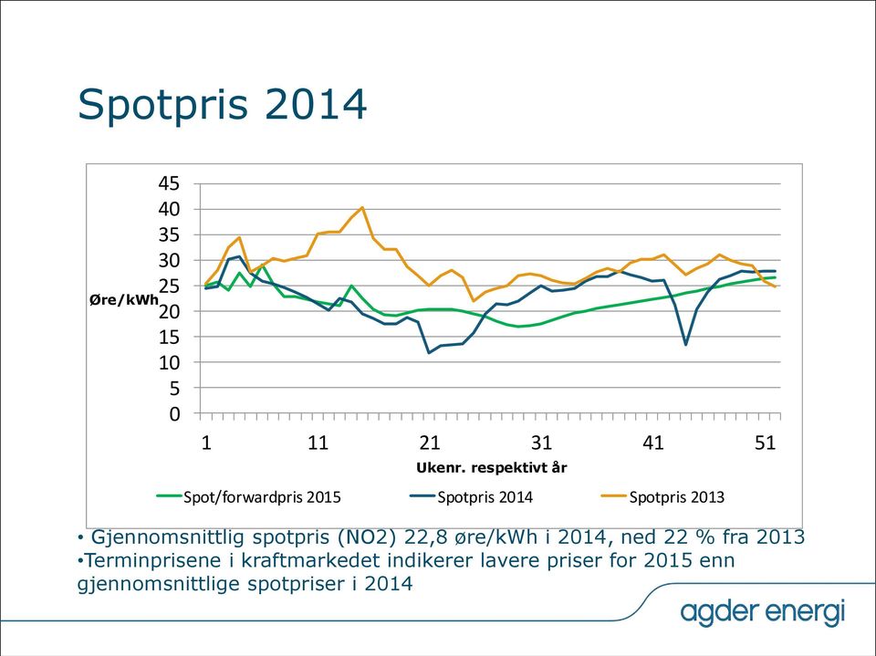 Gjennomsnittlig spotpris (NO2) 22,8 øre/kwh i 2014, ned 22 % fra 2013