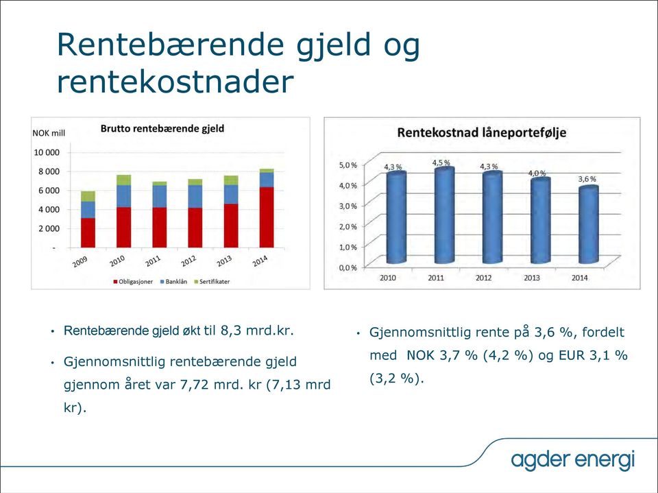 Gjennomsnittlig rentebærende gjeld gjennom året var 7,72