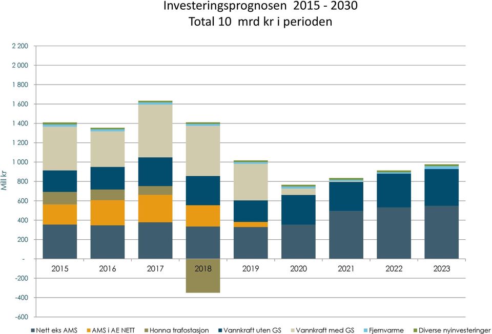 2018 2019 2020 2021 2022 2023-400 -600 Nett eks AMS AMS i AE NETT Honna