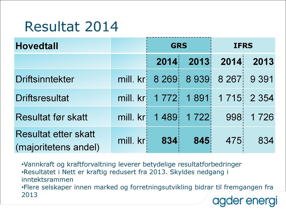 kr 834 845 475 834 Vannkraft og kraftforvaltning leverer betydelige resultatforbedringer Resultatet i Nett er kraftig