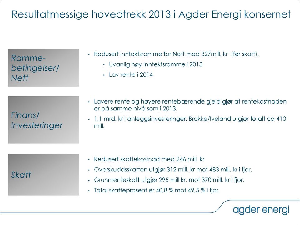 nivå som i 2013. 1,1 mrd. kr i anleggsinvesteringer. Brokke/Iveland utgjør totalt ca 410 mill. Redusert skattekostnad med 246 mill.