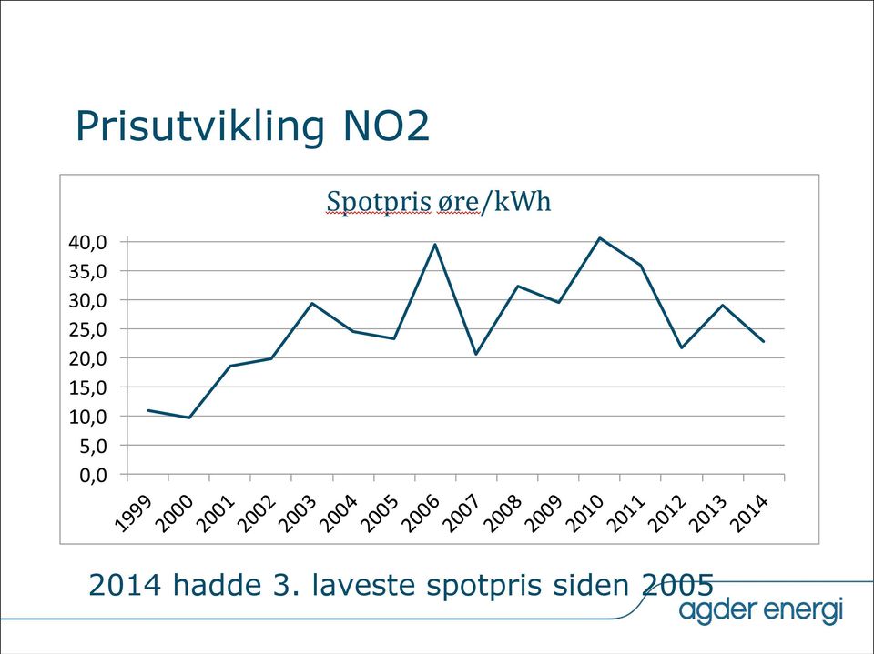 0,0 Spotpris øre/kwh 2014