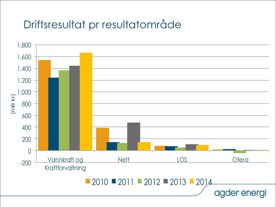 000 800 600 400 200 0-200 Vannkraft og