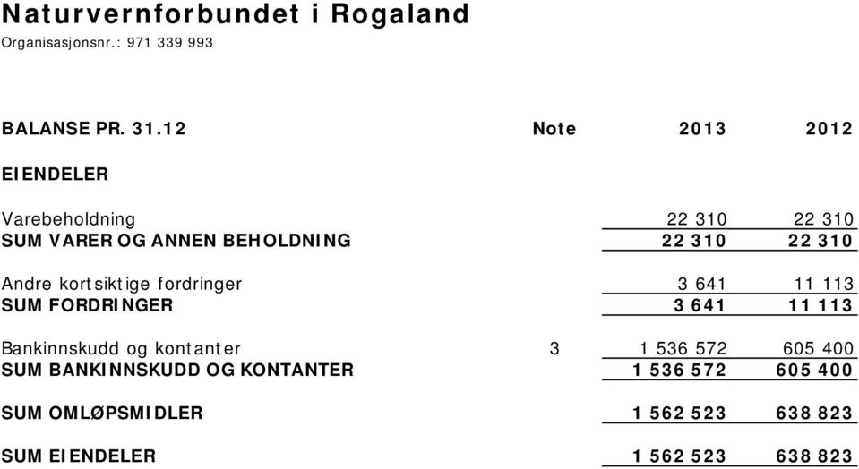 Andre kortsiktige fordringer 3 641 11 113 SUM FORDRINGER 3 641 11 113 Bankinnskudd og kontanter 3 1