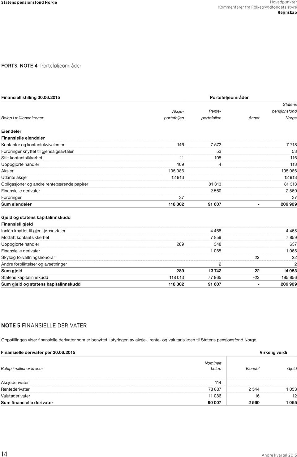 Fordringer knyttet til gjensalgsavtaler 53 53 Stilt kontantsikkerhet 11 105 116 Uoppgjorte handler 109 4 113 Aksjer 105 086 105 086 Utlånte aksjer 12 913 12 913 Obligasjoner og andre rentebærende