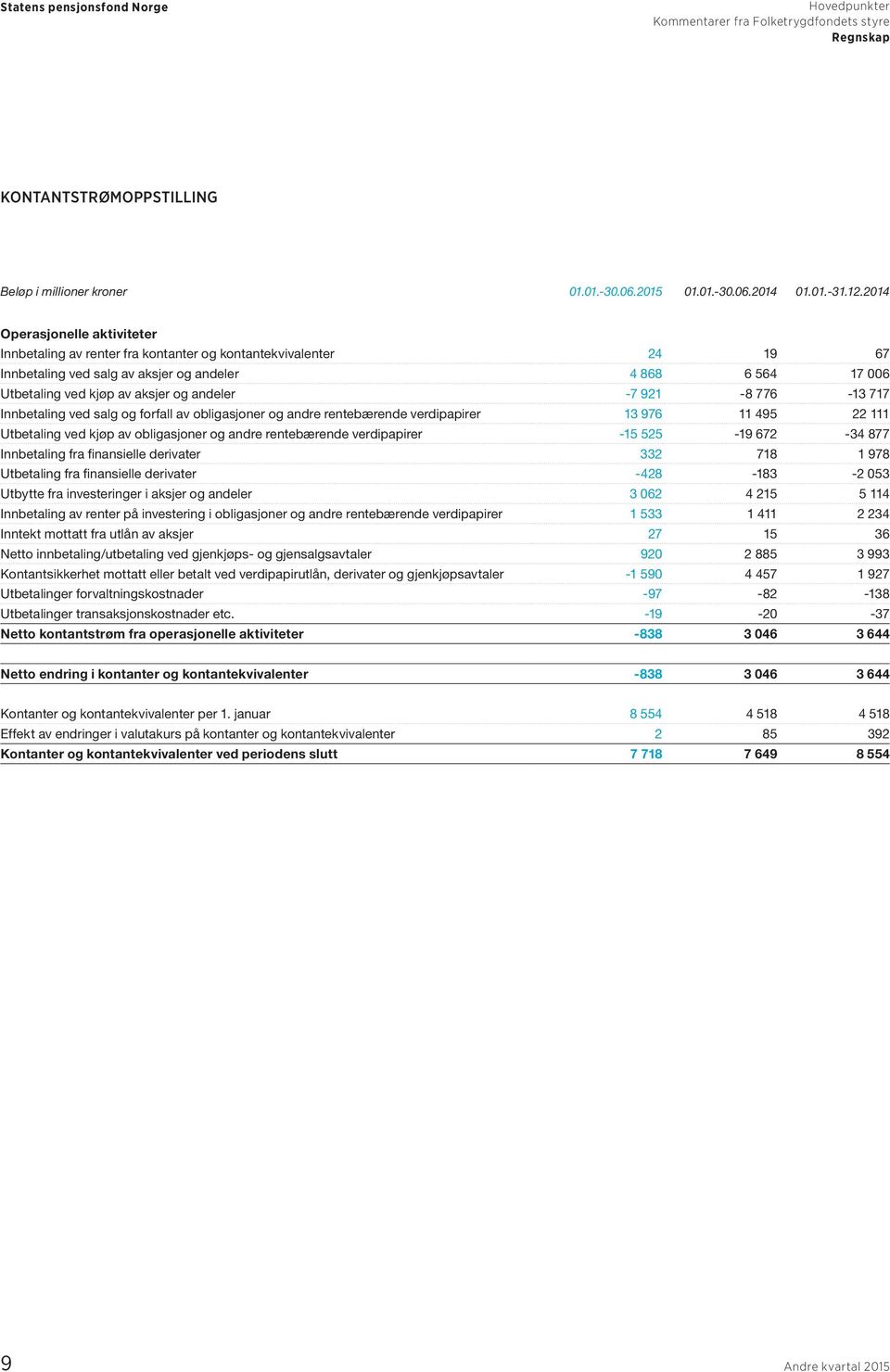 andeler -7 921-8 776-13 717 Innbetaling ved salg og forfall av obligasjoner og andre rentebærende verdipapirer 13 976 11 495 22 111 Utbetaling ved kjøp av obligasjoner og andre rentebærende