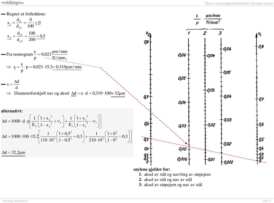 5, 0,3 0, 3 3 3 0 0 0,5 0 0 0 3,m søylene gjeler for: : aksel av stål og nav/ring av