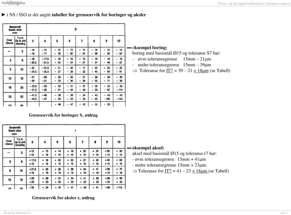 Grenseavvik for boringer S, utrag eksempel aksel: aksel me basismål Ø5 og toleranse r7 har: - øvre toleransegrense 5mm +