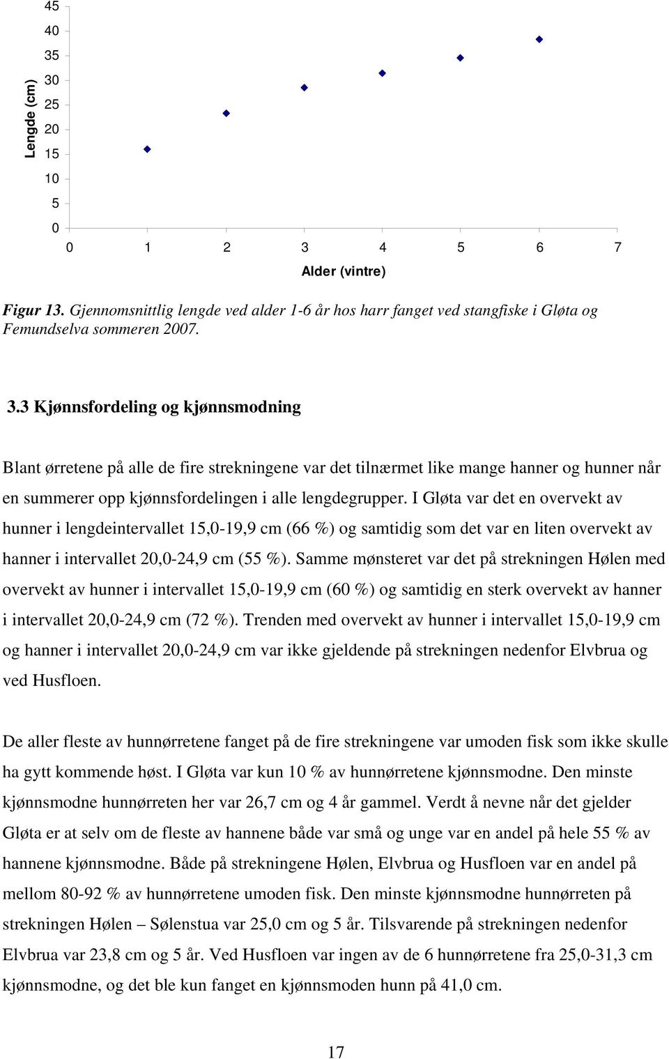 4 5 6 7 Alder (vintre) Figur 13. Gjennomsnittlig lengde ved alder 1-6 år hos harr fanget ved stangfiske i Gløta og Femundselva sommeren 27. 3.
