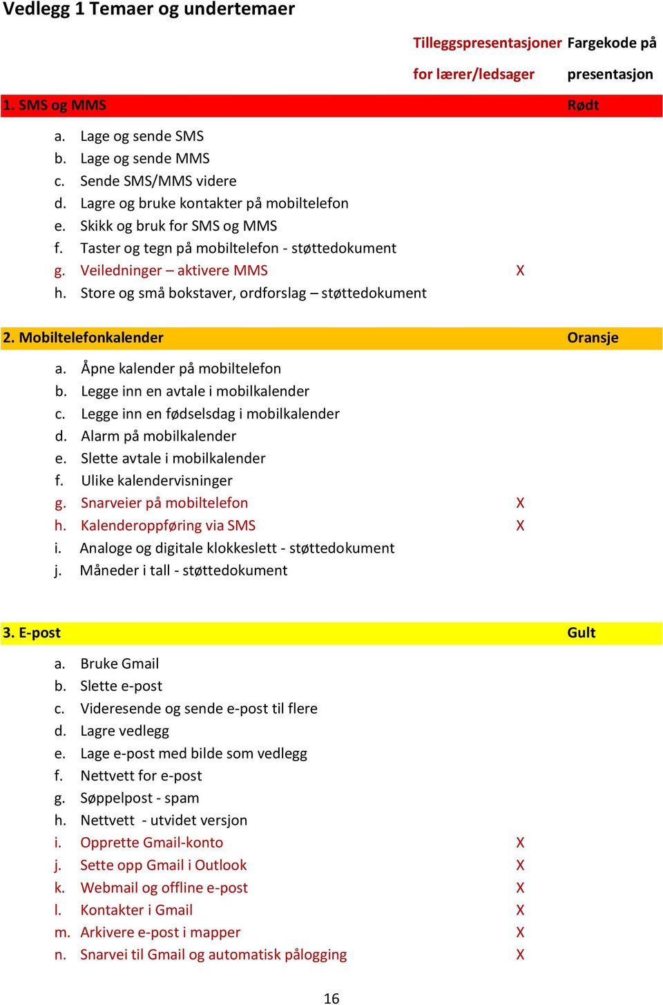 Store og små bokstaver, ordforslag støttedokument 2. Mobiltelefonkalender Oransje a. Åpne kalender på mobiltelefon b. Legge inn en avtale i mobilkalender c. Legge inn en fødselsdag i mobilkalender d.