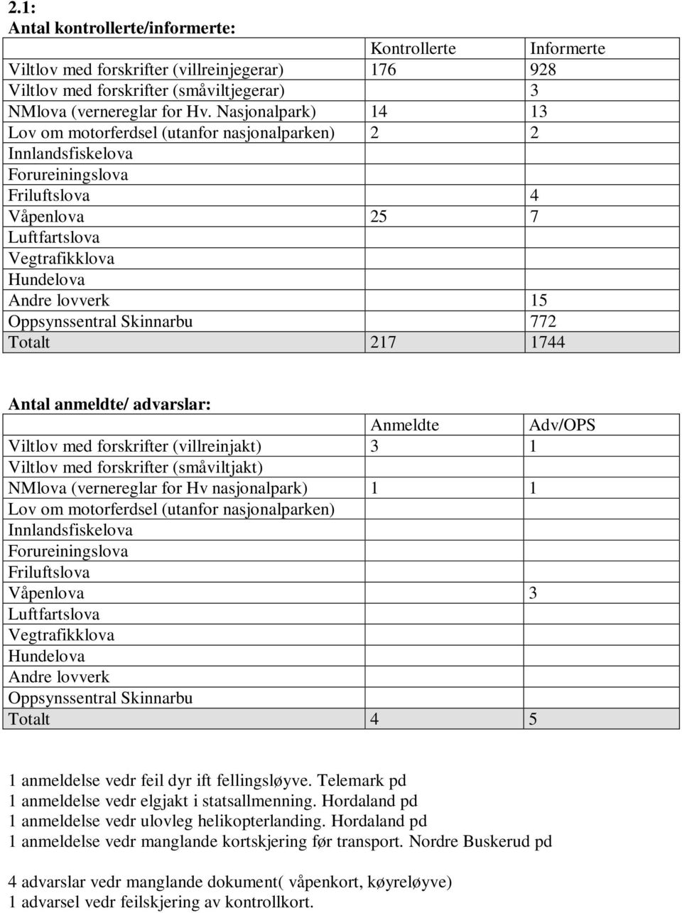 Oppsynssentral Skinnarbu 772 Totalt 217 1744 Antal anmeldte/ advarslar: Anmeldte Adv/OPS Viltlov med forskrifter (villreinjakt) 3 1 Viltlov med forskrifter (småviltjakt) NMlova (vernereglar for Hv