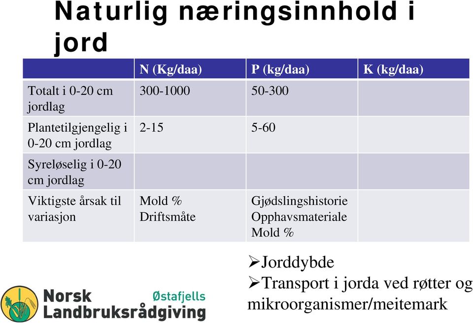 (kg/daa) K (kg/daa) 300-1000 50-300 2-15 5-60 Mold % Driftsmåte Gjødslingshistorie