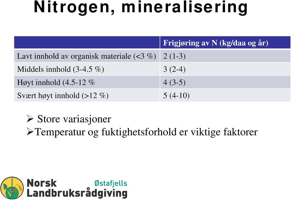 5-12 % 4 (3-5) Svært høyt innhold (>12 %) 5 (4-10) Frigjøring av N