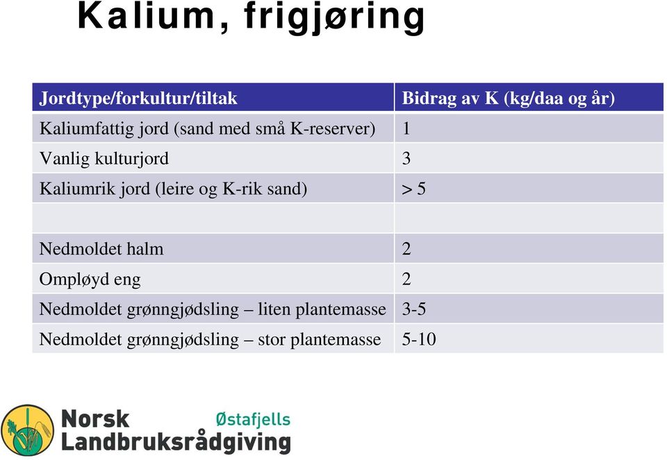 jord (leire og K-rik sand) > 5 Nedmoldet halm 2 Ompløyd eng 2 Nedmoldet