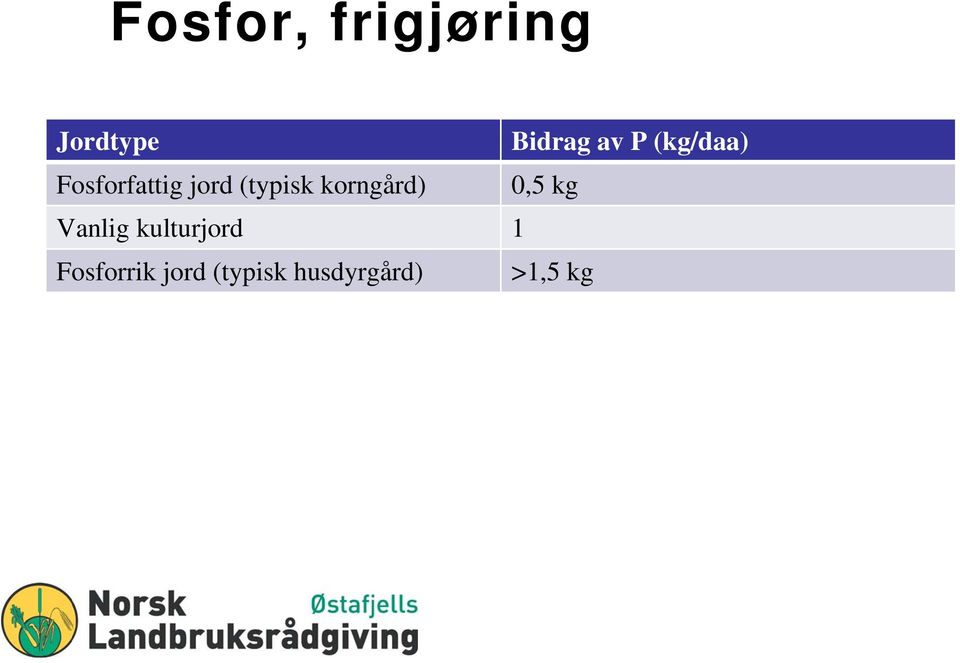 Vanlig kulturjord 1 Fosforrik jord