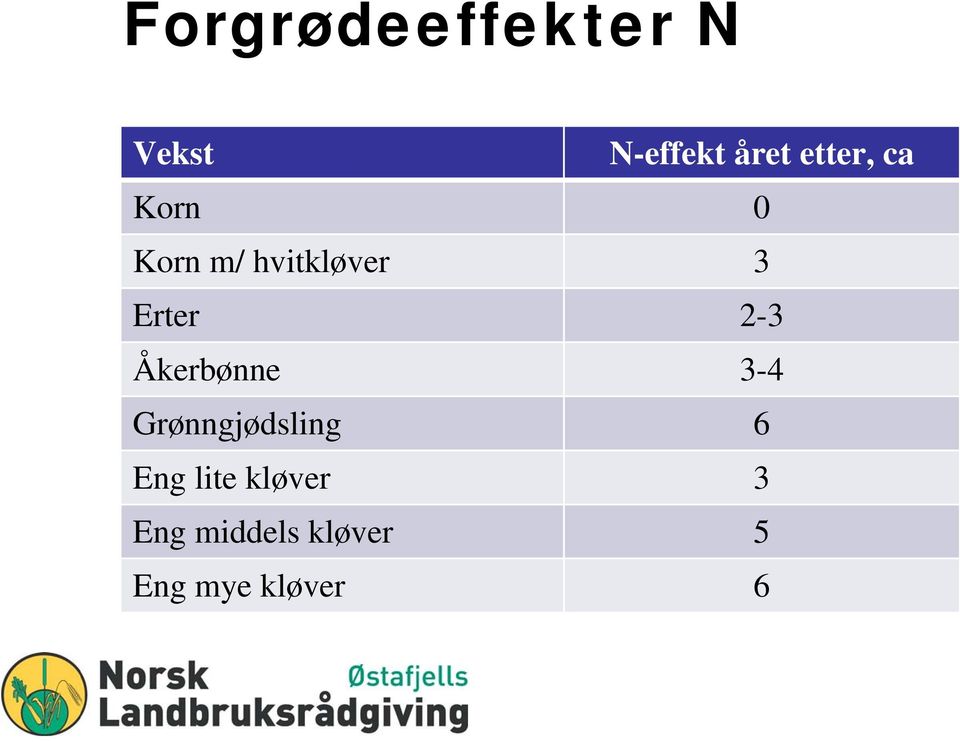 2-3 Åkerbønne 3-4 Grønngjødsling 6 Eng lite