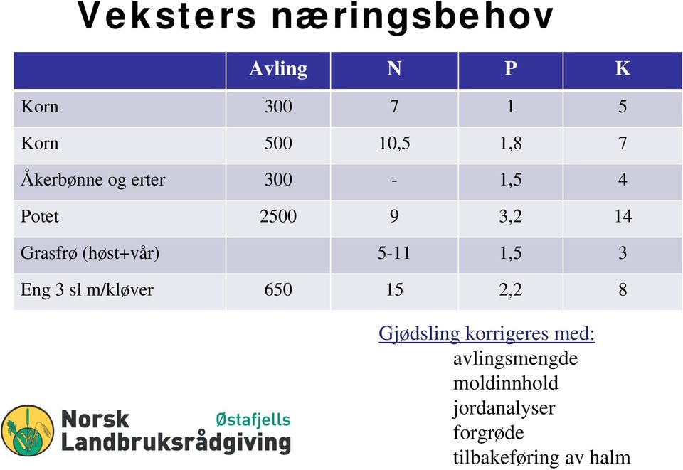 (høst+vår) 5-11 1,5 3 Eng 3 sl m/kløver 650 15 2,2 8 Gjødsling