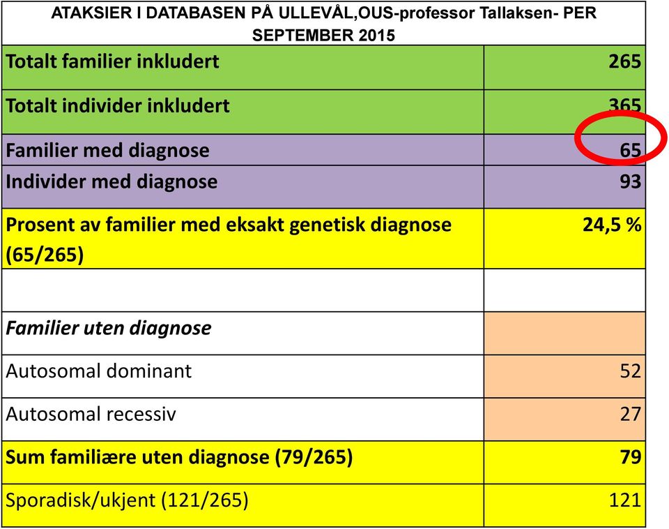 Prosent av familier med eksakt genetisk diagnose (65/265) 24,5 % Familier uten diagnose Autosomal