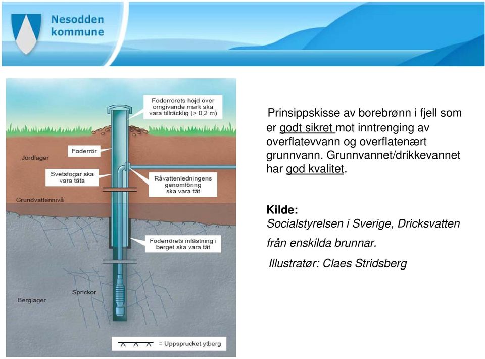 Grunnvannet/drikkevannet har god kvalitet.