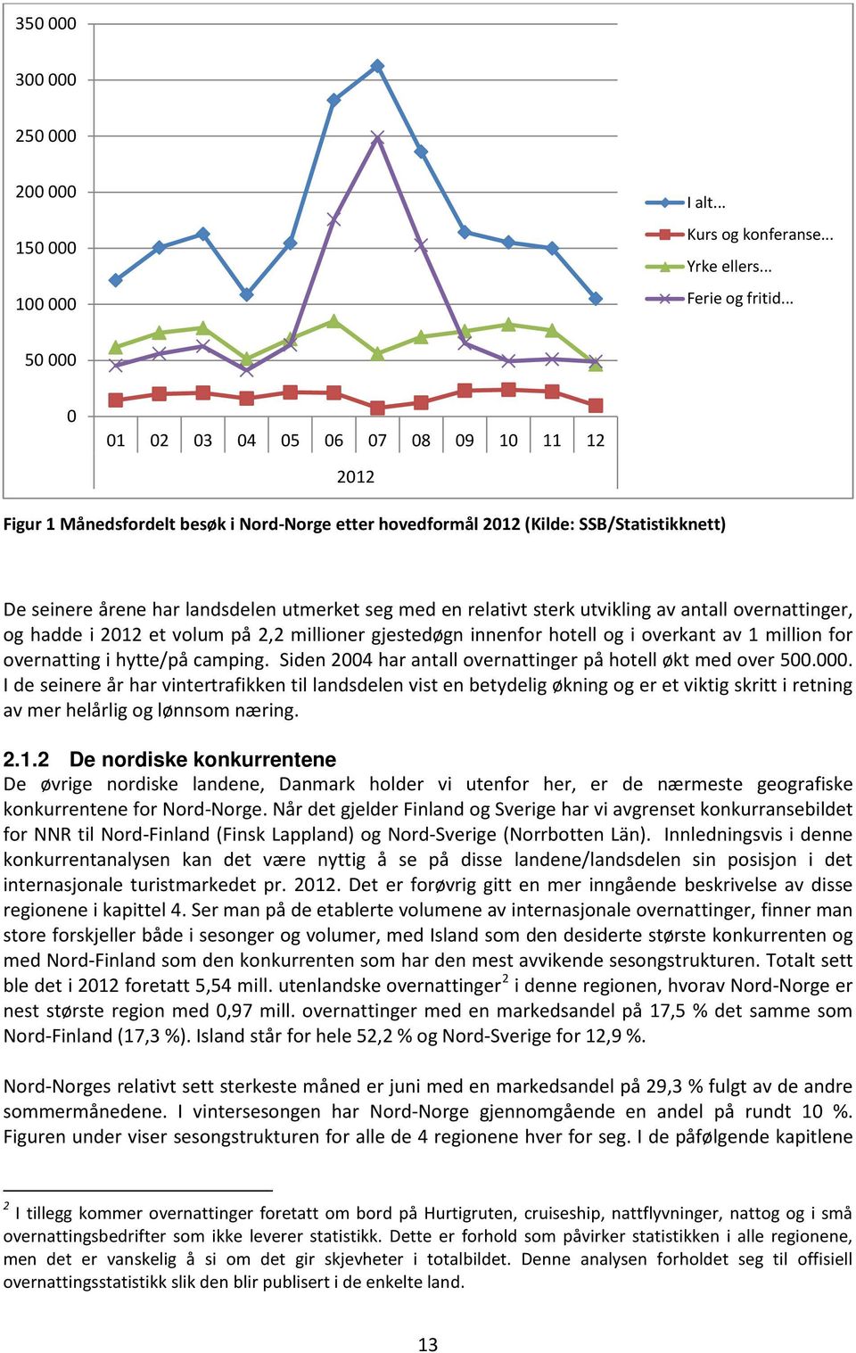 relativt sterk utvikling av antall overnattinger, og hadde i 2012 et volum på 2,2 millioner gjestedøgn innenfor hotell og i overkant av 1 million for overnatting i hytte/på camping.