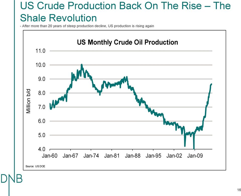 b/d Million b/d 11.0 US Monthly Crude Oil Production 10.0 9.0 8.0 7.0 6.0 5.
