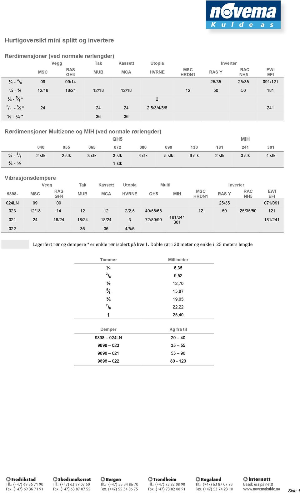 080 090 130 181 241 301 ¼ - 3 / 8 2 stk 2 stk 3 stk 3 stk 4 stk 5 stk 6 stk 2 stk 3 stk 4 stk ¼ - ½ 1 stk Vibrasjonsdempere Vegg Tak Kassett Utopia Multi Inverter 9898- MSC RAS GH4 MUB MCA HVRNE QH5