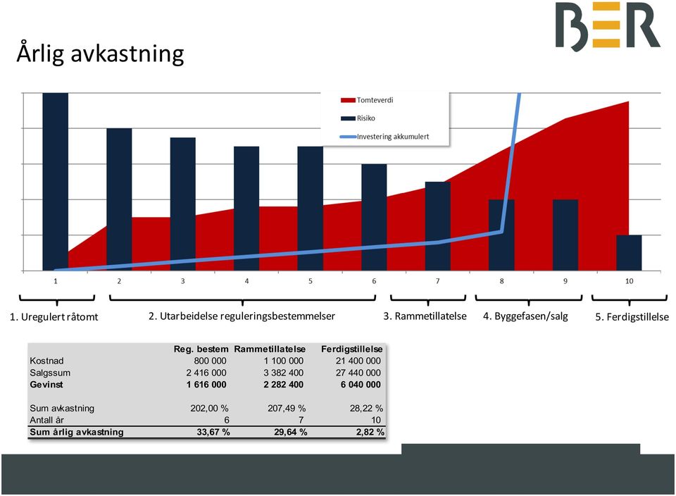 bestem Rammetillatelse Ferdigstillelse Kostnad 800 000 1 100 000 21 400 000 Salgssum 2 416 000 3