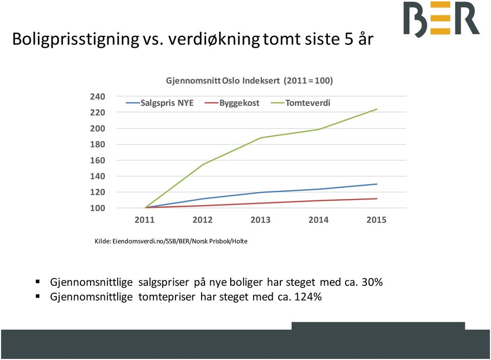 (2011 = 100) Salgspris NYE Byggekost Tomteverdi 2011 2012 2013 2014 2015 Kilde: