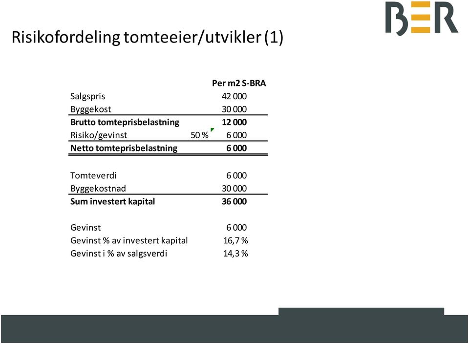 tomteprisbelastning 6 000 15 000 150 % Tomteverdi 6 000 15 000 Byggekostnad 30 000 40 000 Sum investert kapital