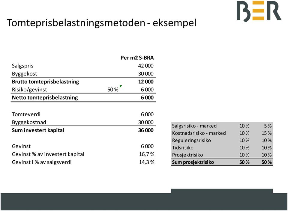 Gevinst 6 000 Gevinst % av investert kapital 16,7 % Gevinst i % av salgsverdi 14,3 % Salgsrisiko - marked 10 % 5 %