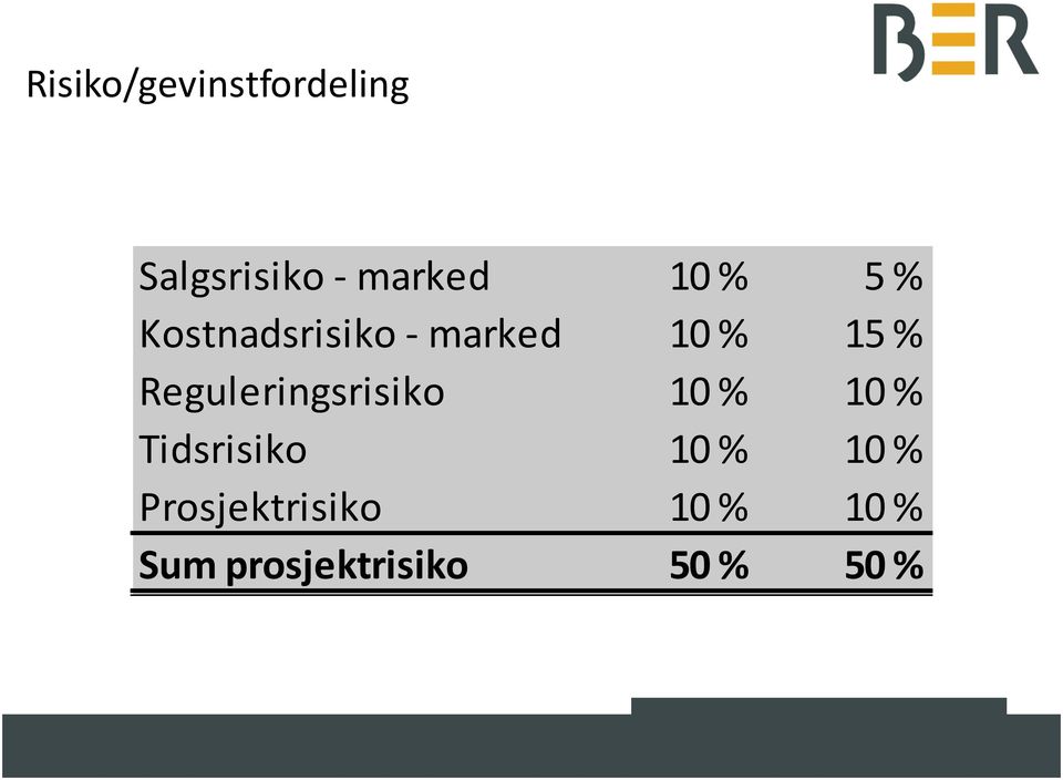 Reguleringsrisiko 10 % 10 % Tidsrisiko 10 % 10