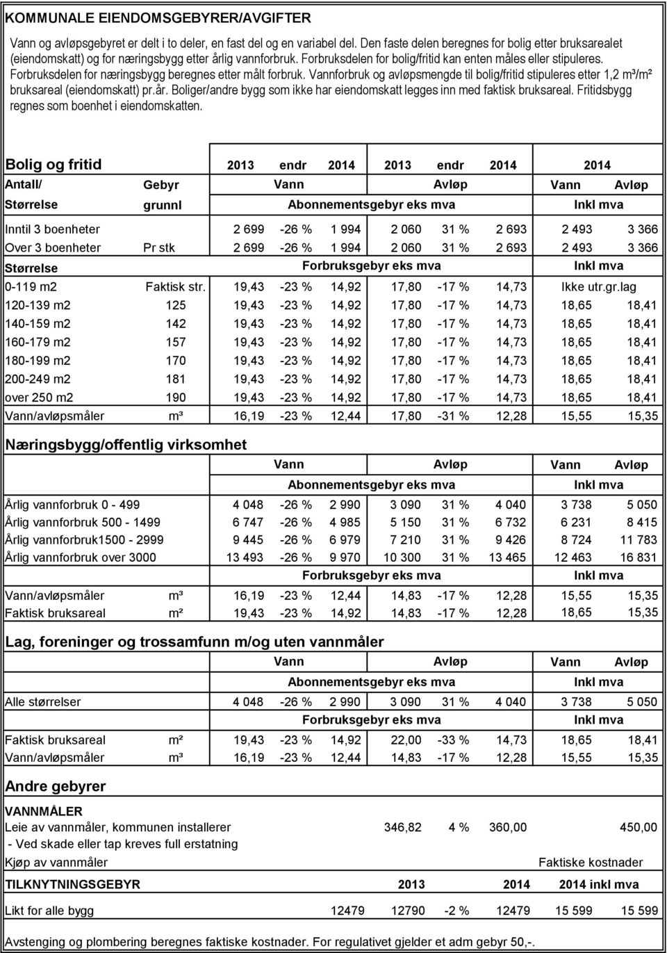 Forbruksdelen for næringsbygg beregnes etter målt forbruk. Vannforbruk og avløpsmengde til bolig/fritid stipuleres etter 1,2 m³/m² bruksareal (eiendomskatt) pr.år.