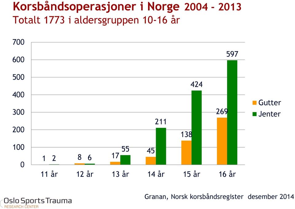 424 269 211 138 55 45 1 2 8 6 17 11 år 12 år 13 år 14 år 15