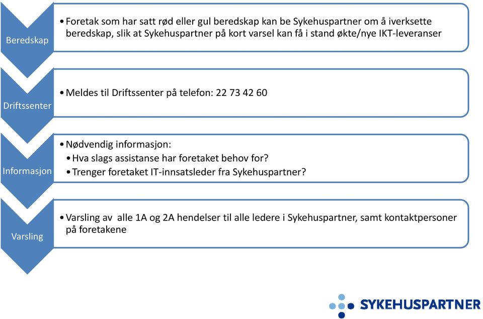 73 42 60 Informasjon Nødvendig informasjon: Hva slags assistanse har foretaket behov for?