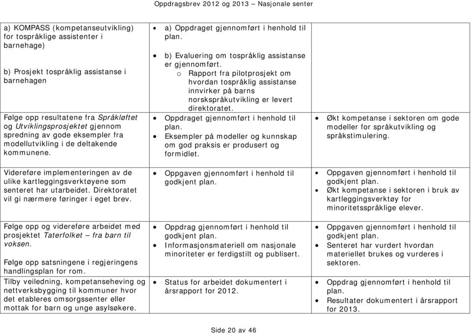 o Rapport fra pilotprosjekt om hvordan tospråklig assistanse innvirker på barns norskspråkutvikling er levert direktoratet. Oppdraget gjennomført i henhold til plan.