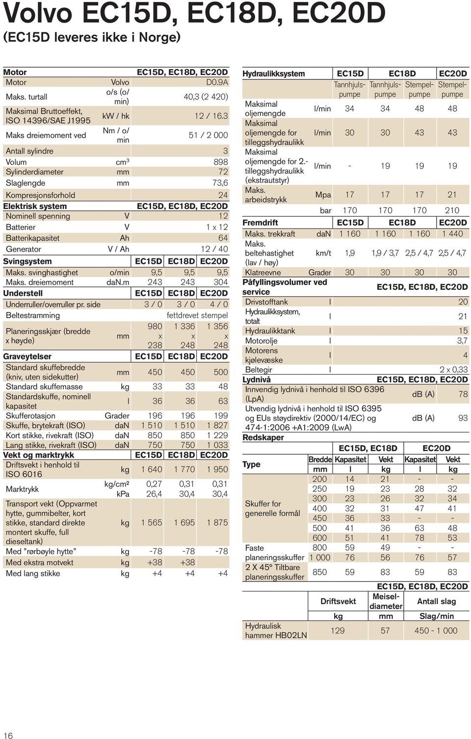 12 Batterier V 1 x 12 Batterikapasitet Ah 64 Generator V / Ah 12 / 40 Svingsystem EC15D EC18D EC20D Maks. svinghastighet o/min 9,5 9,5 9,5 Maks. dreiemoment dan.