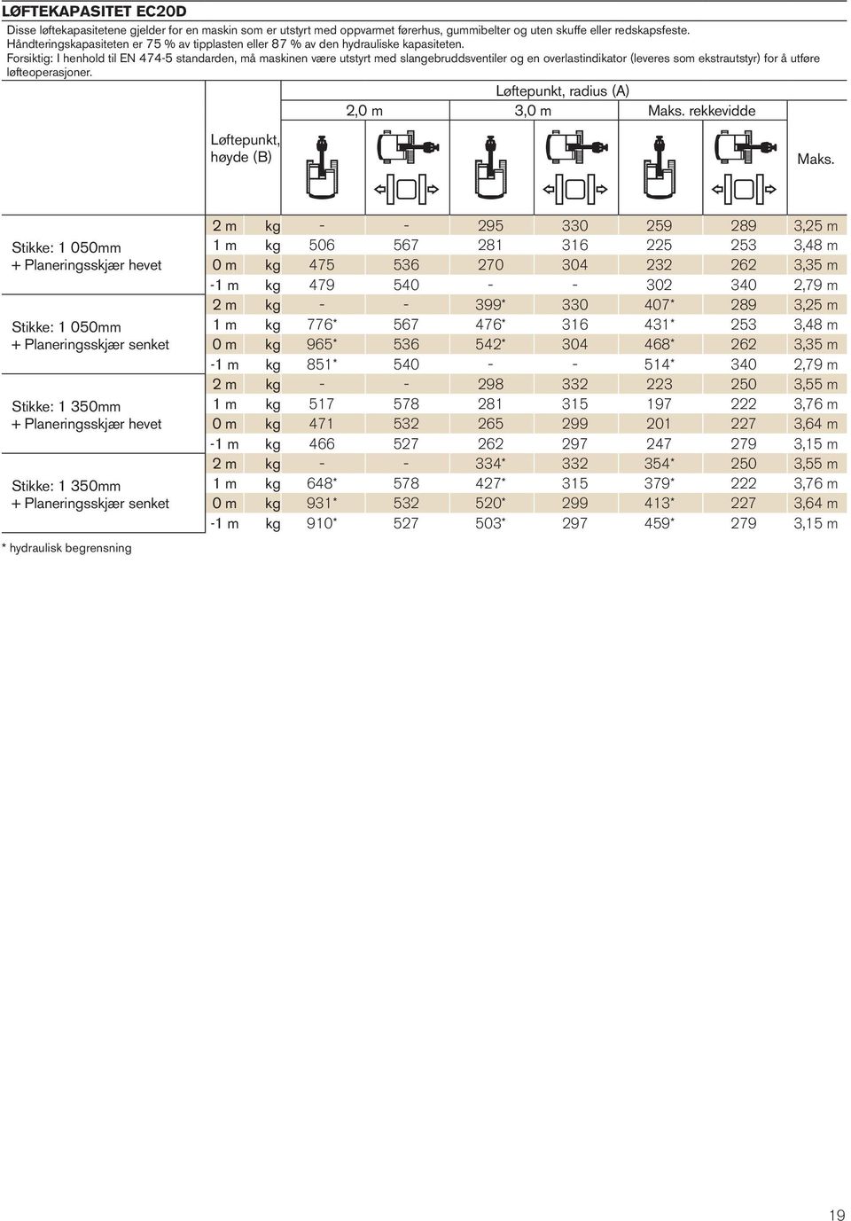 Forsiktig: I henhold til EN 474-5 standarden, må maskinen være utstyrt med slangebruddsventiler og en overlastindikator (leveres som ekstrautstyr) for å utføre løfteoperasjoner.