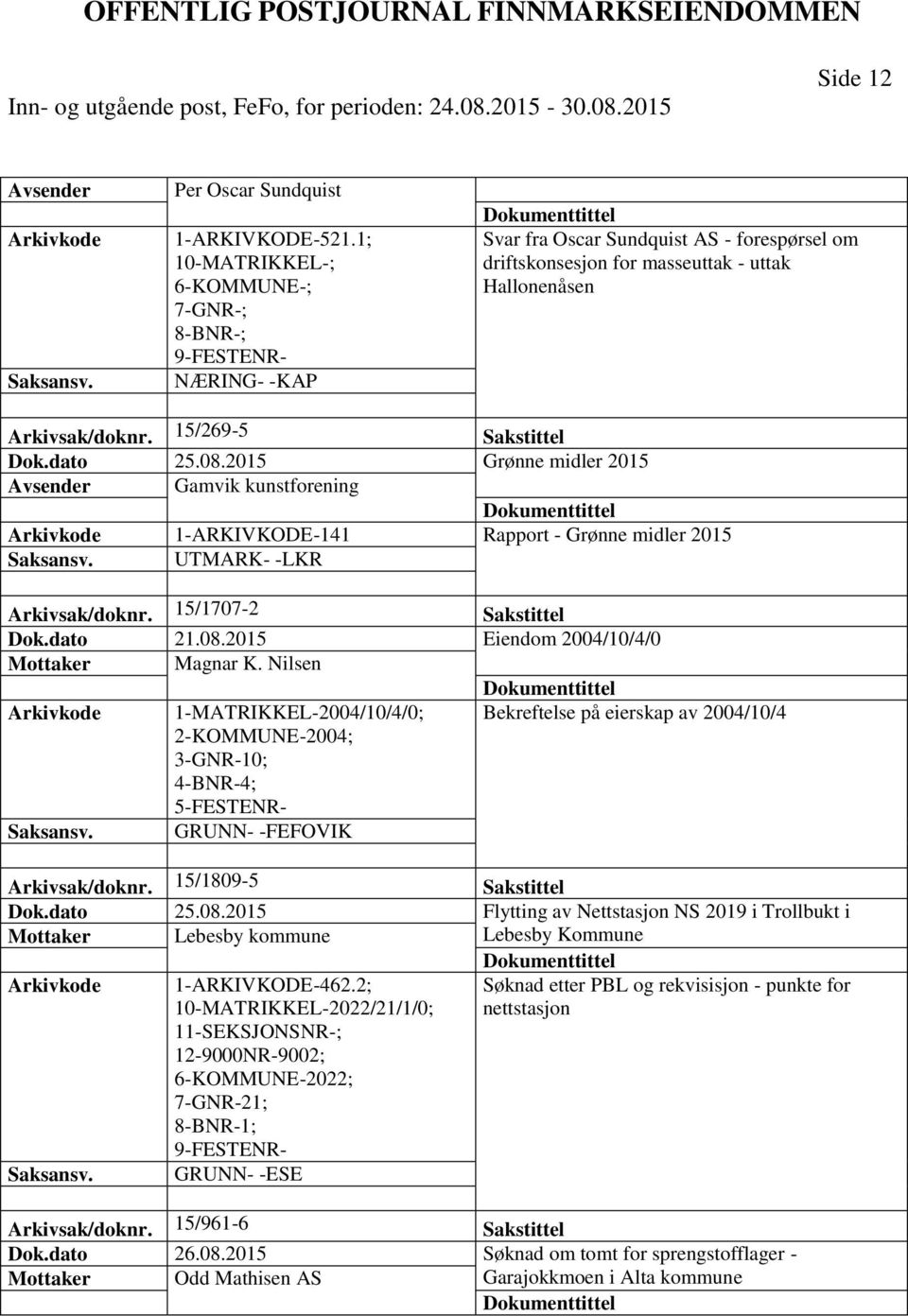 15/269-5 Sakstittel Dok.dato 25.08.2015 Grønne midler 2015 Avsender Gamvik kunstforening 1-ARKIVKODE-141 Rapport - Grønne midler 2015 UTMARK- -LKR Arkivsak/doknr. 15/1707-2 Sakstittel Dok.dato 21.08.2015 Eiendom 2004/10/4/0 Mottaker Magnar K.