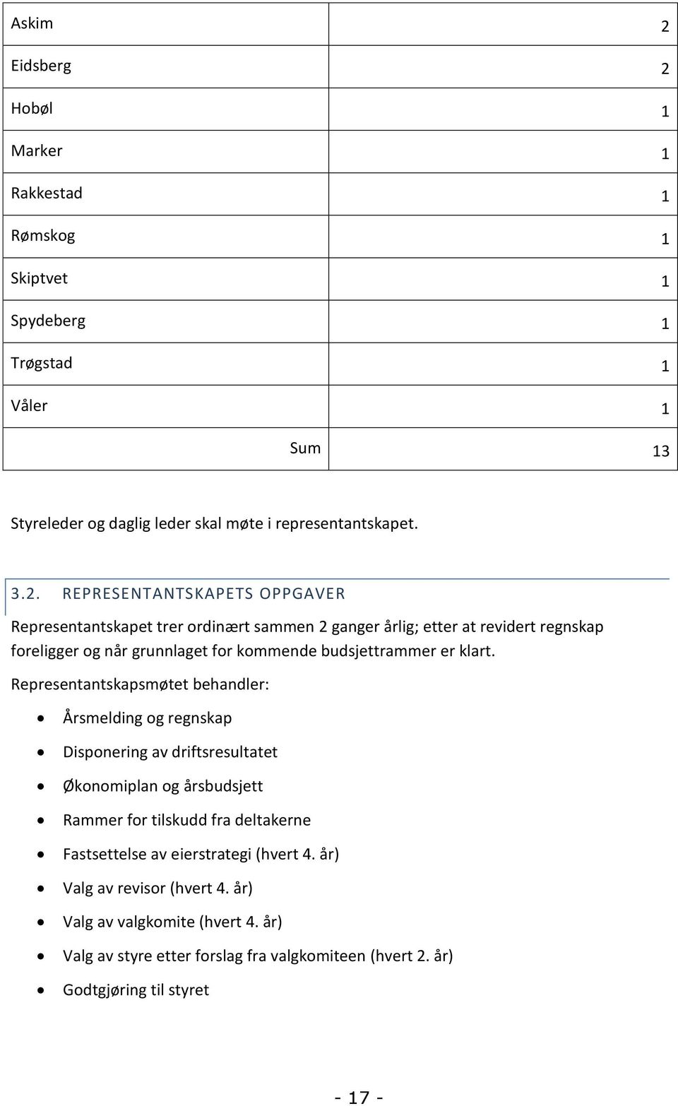 Hobøl 1 Marker 1 Rakkestad 1 Rømskog 1 Skiptvet 1 Spydeberg 1 Trøgstad 1 Våler 1 Sum 13 Styreleder og daglig leder skal møte i representantskapet. 3.2.