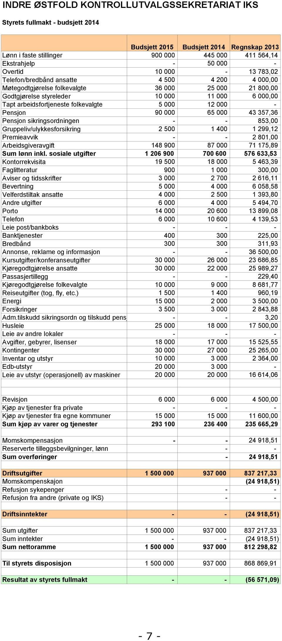 folkevalgte 5 000 12 000 - Pensjon 90 000 65 000 43 357,36 Pensjon sikringsordningen - - 853,00 Gruppeliv/ulykkesforsikring 2 500 1 400 1 299,12 Premieavvik - - 2 801,00 Arbeidsgiveravgift 148 900 87