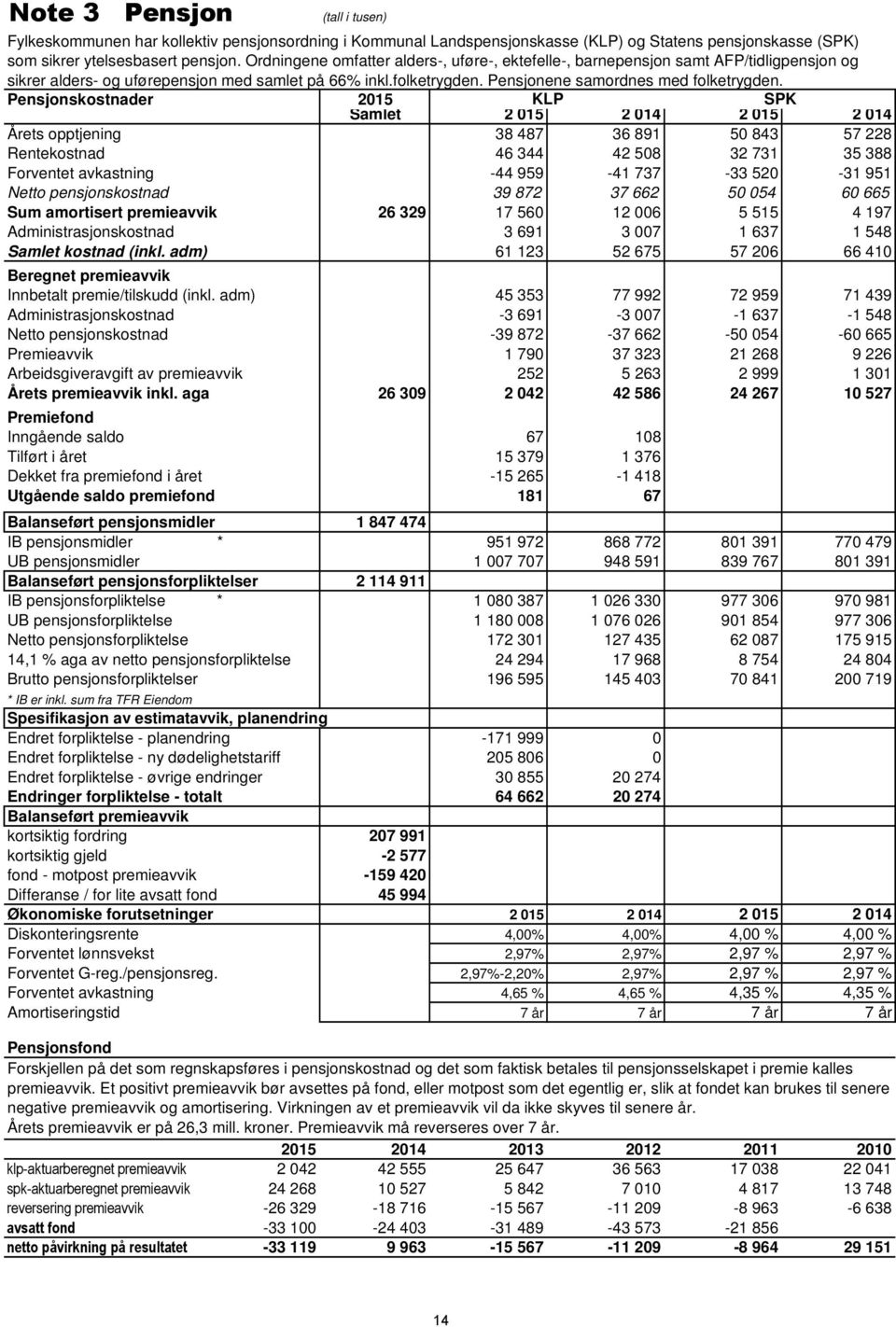 Pensjonskostnader 2015 Samlet KLP 2 015 2 014 SPK 2 015 2 014 Årets opptjening 38 487 36 891 50 843 57 228 Rentekostnad 46 344 42 508 32 731 35 388 Forventet avkastning -44 959-41 737-33 520-31 951