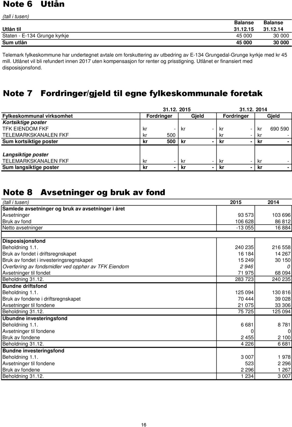 14 Staten - E-134 Grunge kyrkje 45 000 30 000 Sum utlån 45 000 30 000 Telemark fylkeskommune har undertegnet avtale om forskuttering av utbedring av E-134 Grungedal-Grunge kyrkje med kr 45 mill.