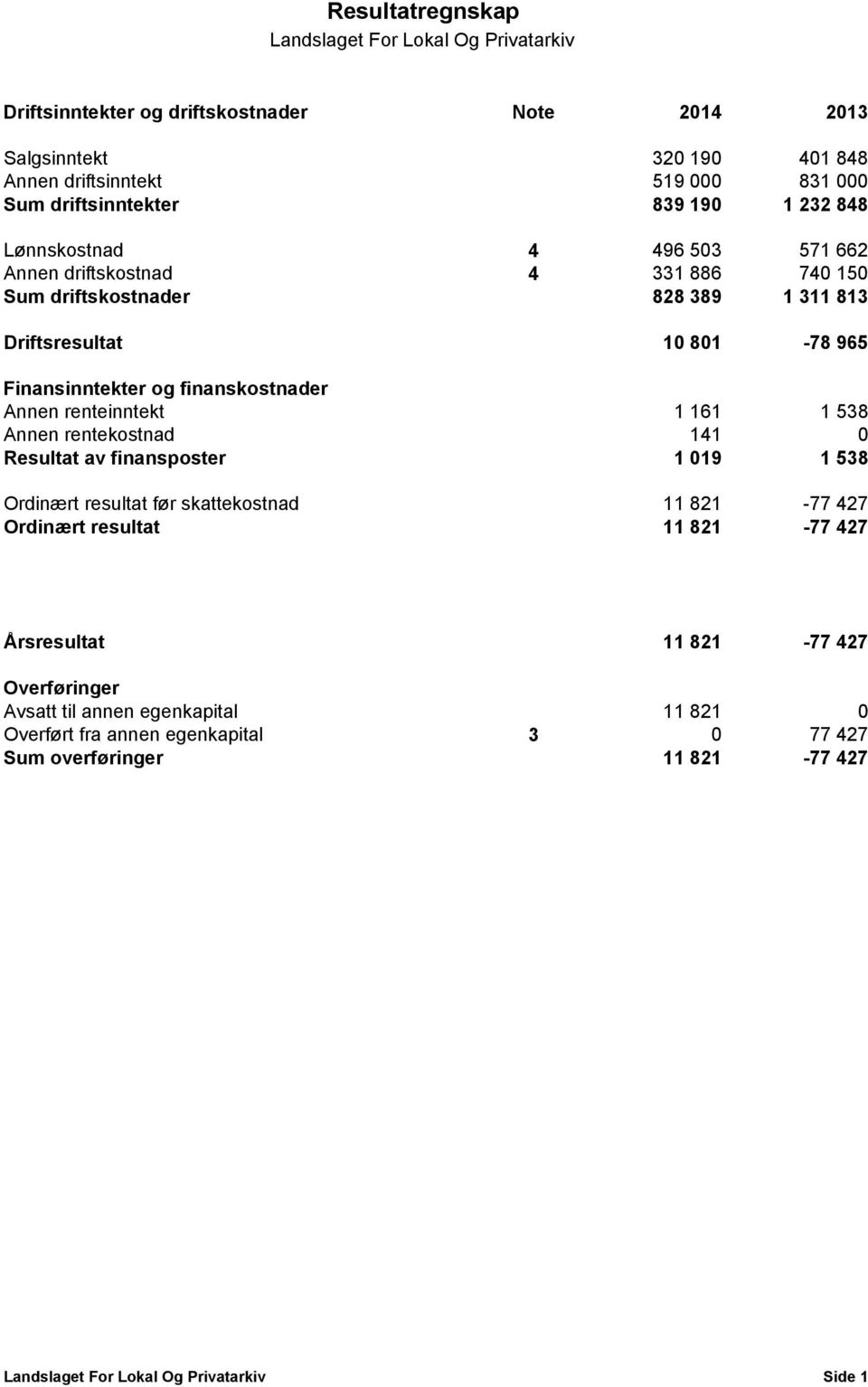 finanskostnader Annen renteinntekt 1 161 1 538 Annen rentekostnad 141 0 Resultat av finansposter 1 019 1 538 Ordinært resultat før skattekostnad 11 821-77 427 Ordinært