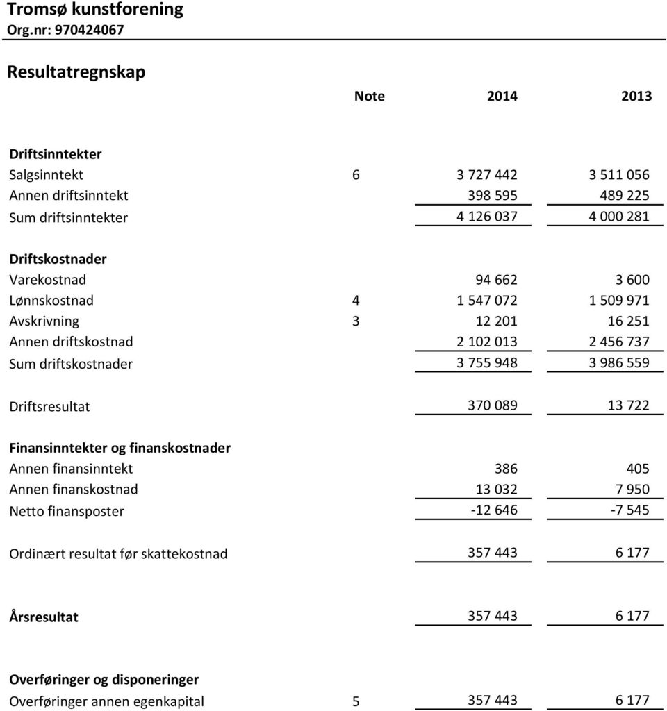 3 755 948 3 986 559 Driftsresultat 370 089 13 722 Finansinntekter og finanskostnader Annen finansinntekt 386 405 Annen finanskostnad 13 032 7 950 Netto