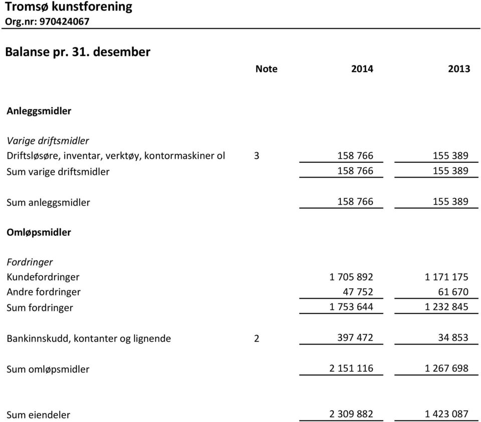 766 155 389 Sum varige driftsmidler 158 766 155 389 Sum anleggsmidler 158 766 155 389 Omløpsmidler Fordringer