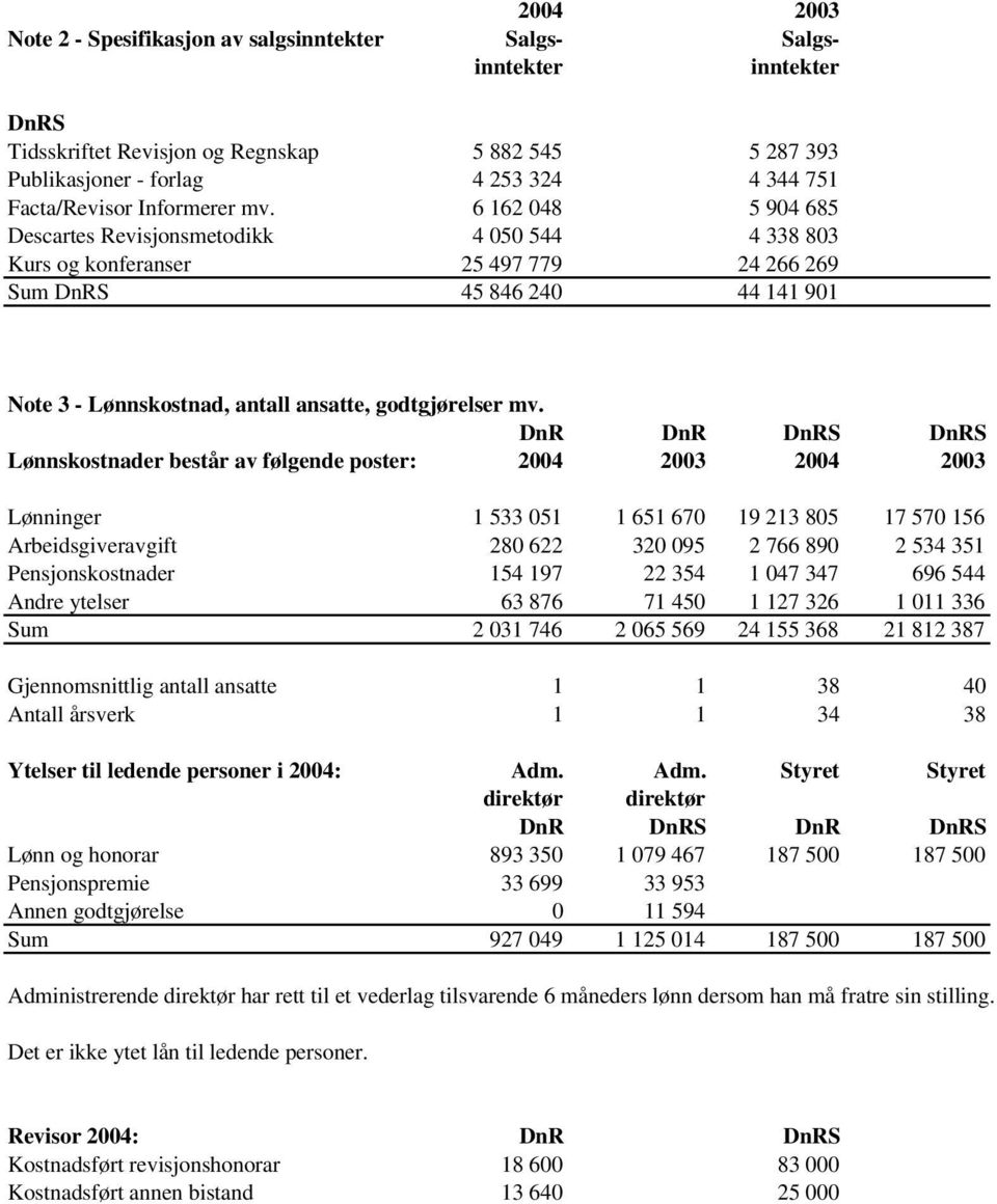 6 162 048 5 904 685 Descartes Revisjonsmetodikk 4 050 544 4 338 803 Kurs og konferanser 25 497 779 24 266 269 Sum DnRS 45 846 240 44 141 901 Note 3 - Lønnskostnad, antall ansatte, godtgjørelser mv.
