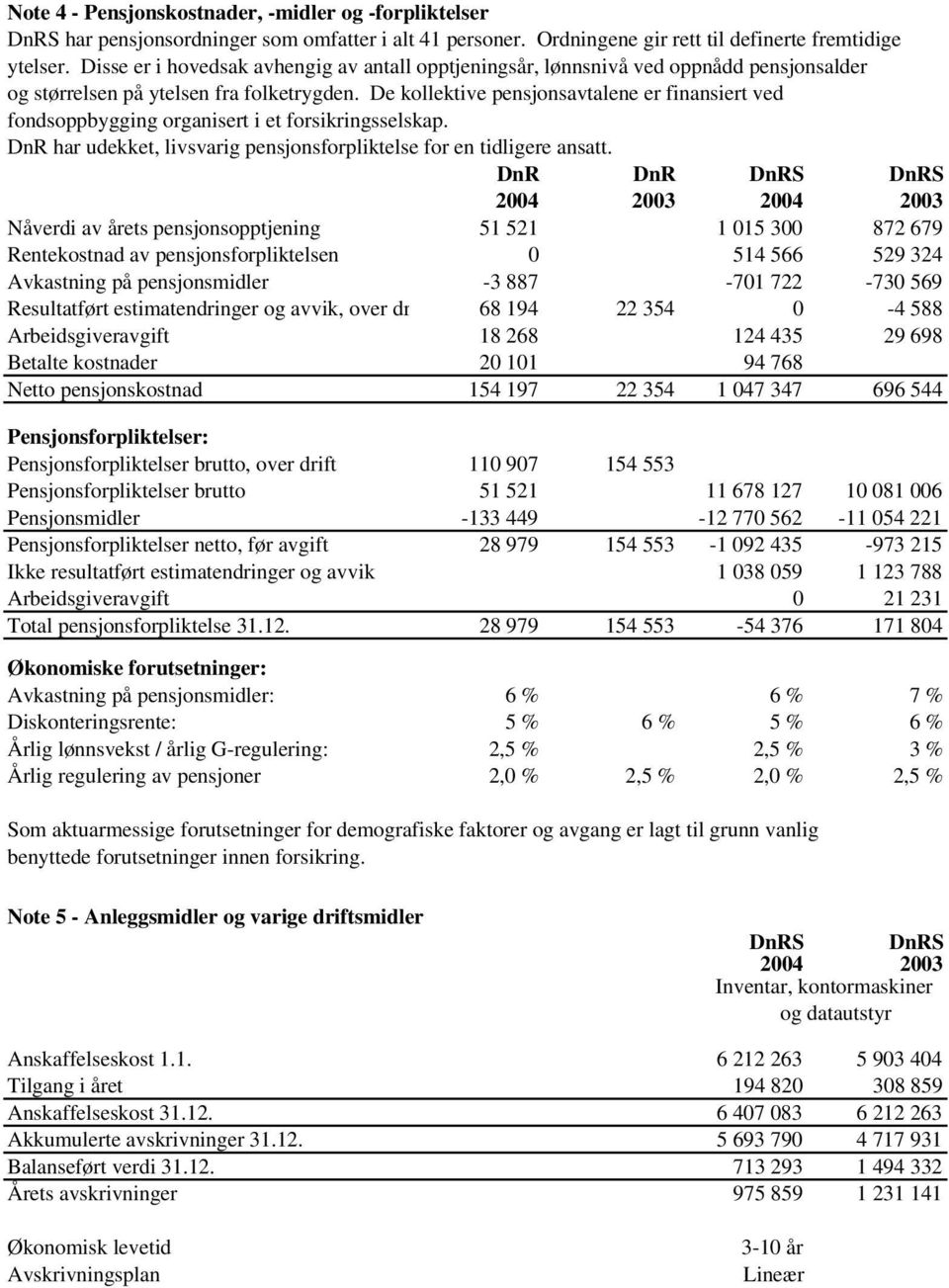 De kollektive pensjonsavtalene er finansiert ved fondsoppbygging organisert i et forsikringsselskap. DnR har udekket, livsvarig pensjonsforpliktelse for en tidligere ansatt.