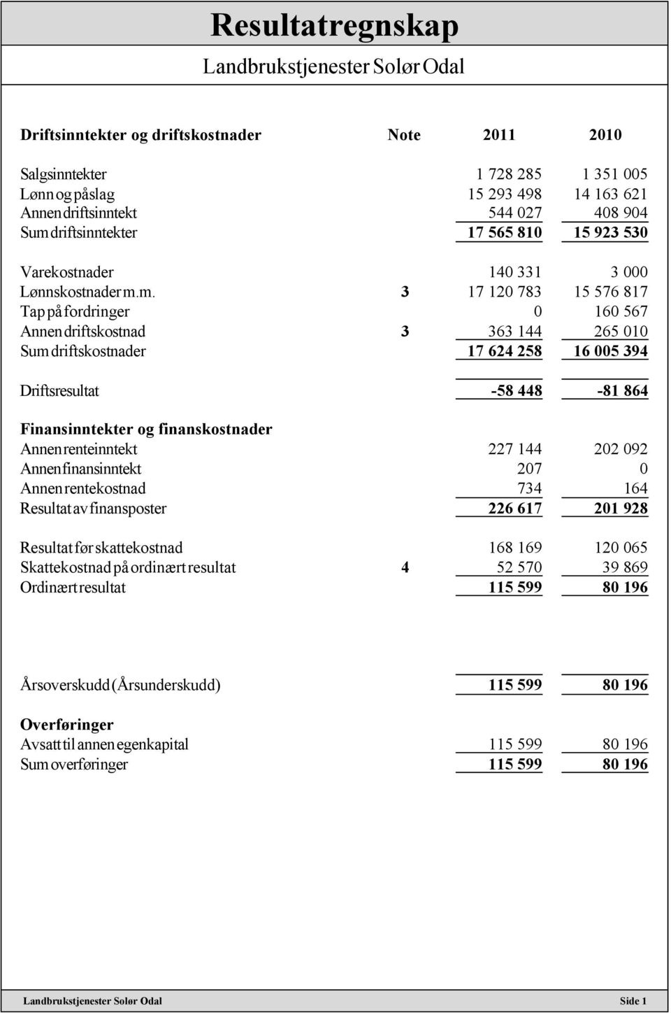 driftsinntekter 17 565 810 15 923 530 Varekostnader 140 331 3 000 Lønnskostnader m.