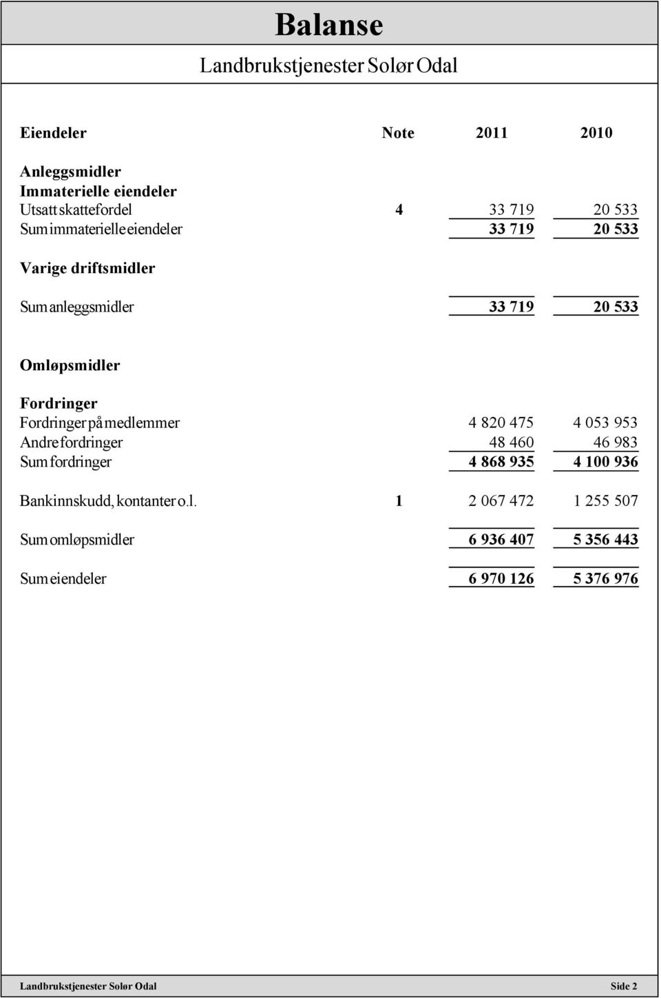 Fordringer på medlemmer 4 820 475 4 053 953 Andre fordringer 48 460 46 983 Sum fordringer 4 868 935 4 100 936 Bankinnskudd,