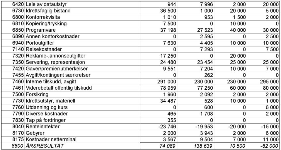 7350 Servering, representasjon 24 480 23 454 25 000 25 000 7420 Gaver/premier/utmerkelser 9 551 7 204 10 000 7 000 7455 Avgift/kontingent særkretser 0 262 0 0 7460 Interne tilskudd, avgitt 291 000